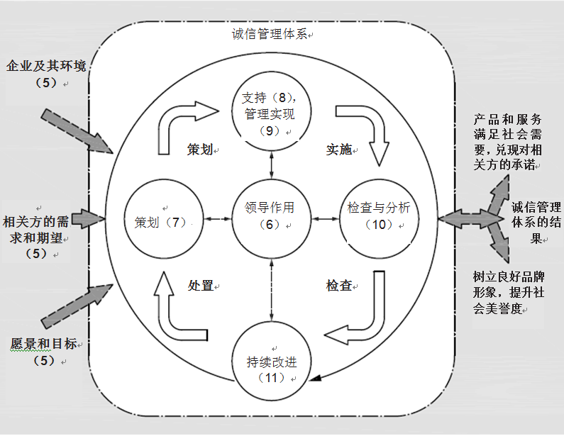 國(guó)家標(biāo)準(zhǔn)GB/T 31950《企業(yè)誠(chéng)信管理體系 要求》修訂要點(diǎn)