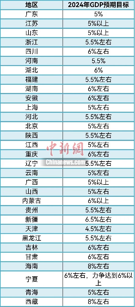 31省份敲定2024年GDP目標(biāo)，主打“創(chuàng)新牌”